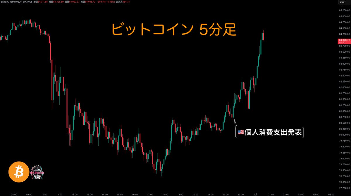 #Bitcoin 上昇継続、8万4000ドルに復帰🔥