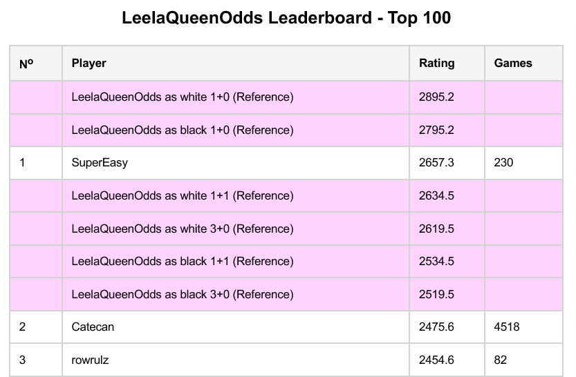 Karlson Pfannschmidt (@karlsonp) on Twitter photo <a href="/LeelaChessZero/">Leela Chess Zero</a> Think you can beat Leela without a queen? Here is a public leaderboard of the best humans that tried:
marcogio9.github.io/LeelaQueenOdds… <a href="/LeelaChessZero/">Leela Chess Zero</a> Think you can beat Leela without a queen? Here is a public leaderboard of the best humans that tried:
marcogio9.github.io/LeelaQueenOdds…
