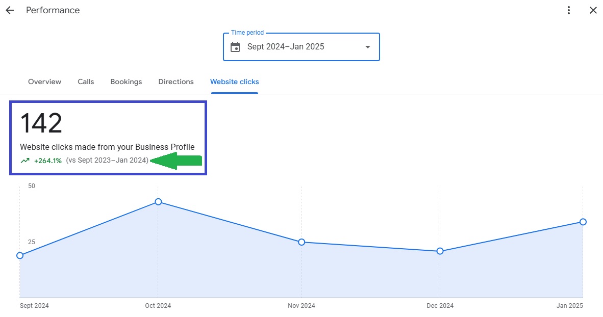 🔥 1 year ago, my Website showed a 21% increase in Google Business Profile clicks.

🚀 After migrating to Freelance SEO Consultant UK 🌍 &amp; boosting Local SEO Links 🔗, clicks from Google Maps 📍 are now up 📊 264%!

👉 Read more: freelanceseoconsultant.uk/seo-blog-posts…

#GoogleMapsSEO