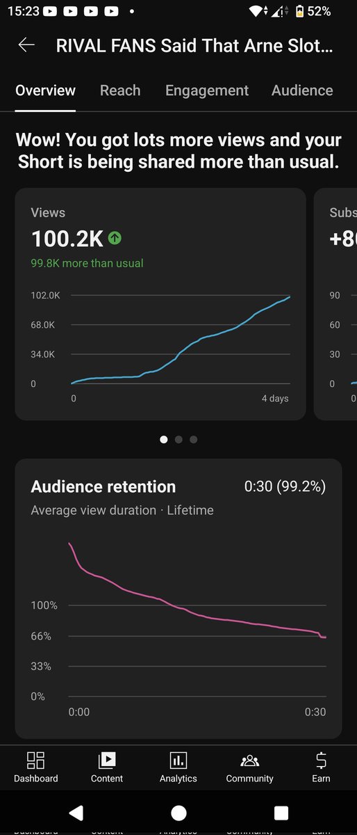 My first YouTube Short has reached 100k views #YouTubeshort #Views