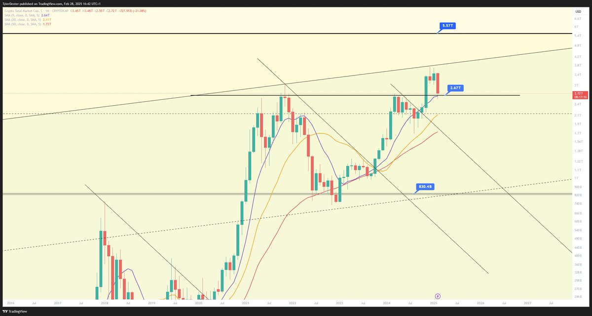 One more chart - Total MCap - You can see that we are back testing the monthly breakout at 2.67T. This is normal behavior, especially after the start of a new year when the prior year broke out. The important thing is holding this level on ALL monthly closes. If it holds, likely