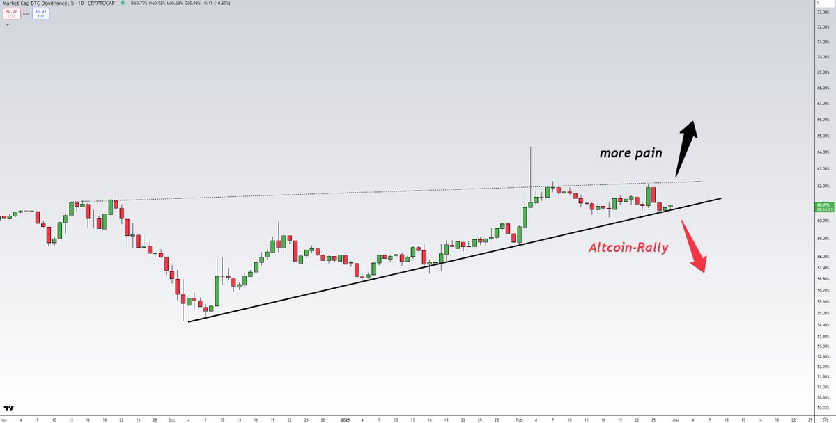 #Altcoins 

If this Trendline ( $BTC Dominance) breaks out to the downside, then we'll see some very very strong Altcoin rallies.

It's long, long overdue.