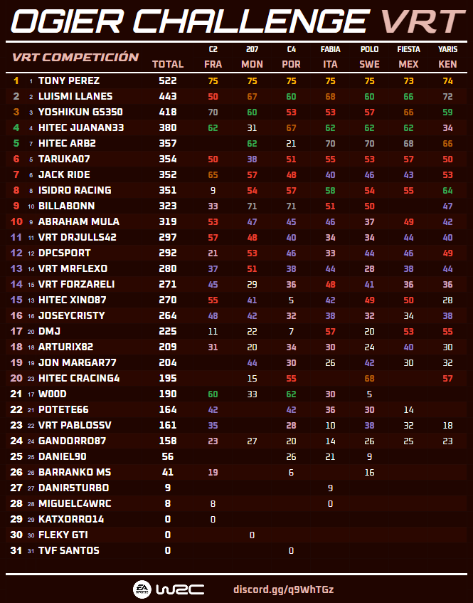 villayorteam's tweet photo. Clasificación final del campeonato #OgierChallengeVRT🏆

🥇 @TonyPerezDaCost
🥈 @Luismi_Gtz
🥉 @yoshikun_lexus
4⃣ @HiTEC_JUANAN33
5⃣ @IbanArburua

Muchas gracias a todos por participar, nos vemos en el siguiente campeonato 👏

🔵 https://t.co/F1z5s19Xt3

#EASPORTSWRC #WRC #Ogier https://t.co/TFBtMCH9TA