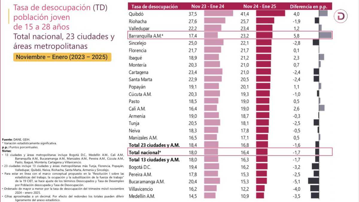kerguelenhugo's tweet photo. 📊 Nuevo informe de la tasa de desocupación del DANE para noviembre 2024 - enero 2025:

✅ La tasa en Montería bajó del 11.6% al 11.4%, una reducción de 0.2% respecto a 2024. A pesar de que enero no es un buen mes históricamente, seguimos con tendencia a la baja.

✅ La informalidad también disminuyó, pasando del 61.8% al 59.7% (-2.1%). Estamos trabajando arduamente contra esta pandemia silenciosa.

✅ La tasa anual (febrero 2024 - enero 2025) es del 11.6%. Montería se sitúa a mitad de tabla, ganando posiciones respecto al año pasado.

📈 Un desafío: la desocupación juvenil (15 a 28 años) subió del 20.34% al 21% (+0.7%). Con el nuevo estatuto tributario, priorizamos el empleo para jóvenes y esperamos cambios positivos en 2025. ¡Vamos por más!