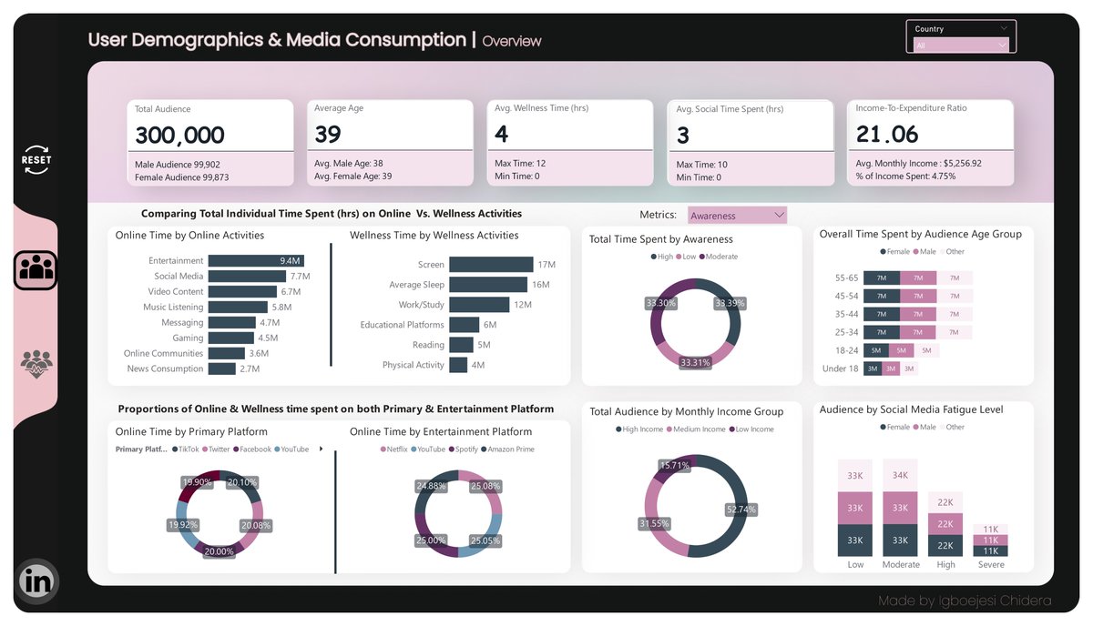_DeraIJ's tweet image. February dump—but let’s make it a dashboard/report edition! 📊✨ Shall we?👀

Mine? Every single one landed in the Top 5. 😊

When I said I was going to be locked in… I meant it. 🔒🚀

Winning month! 🎉 
#Datafam #DataAnalytics #LockedIn #WinningMonth