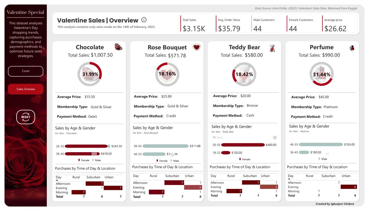 _DeraIJ's tweet image. February dump—but let’s make it a dashboard/report edition! 📊✨ Shall we?👀

Mine? Every single one landed in the Top 5. 😊

When I said I was going to be locked in… I meant it. 🔒🚀

Winning month! 🎉 
#Datafam #DataAnalytics #LockedIn #WinningMonth