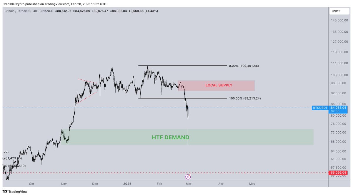 $BTC tagged 79k and we are now seeing some relief. Only two levels that really matter from my perspective atm:

Local supply at 94-99k and HTF demand just under 74k. 

I suspect we form a base between these two levels over the coming days before a full-on reversal.