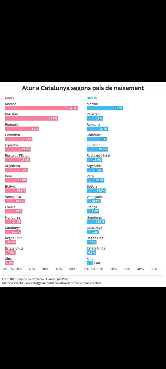 Puig19's tweet image. El mes irònic del cas és que les dones marroquins són, amb diferència, el grup de població que menys treballa a Catalunya, en gran part per desició pròpia. És a dir que, a més, el que diu és fals.