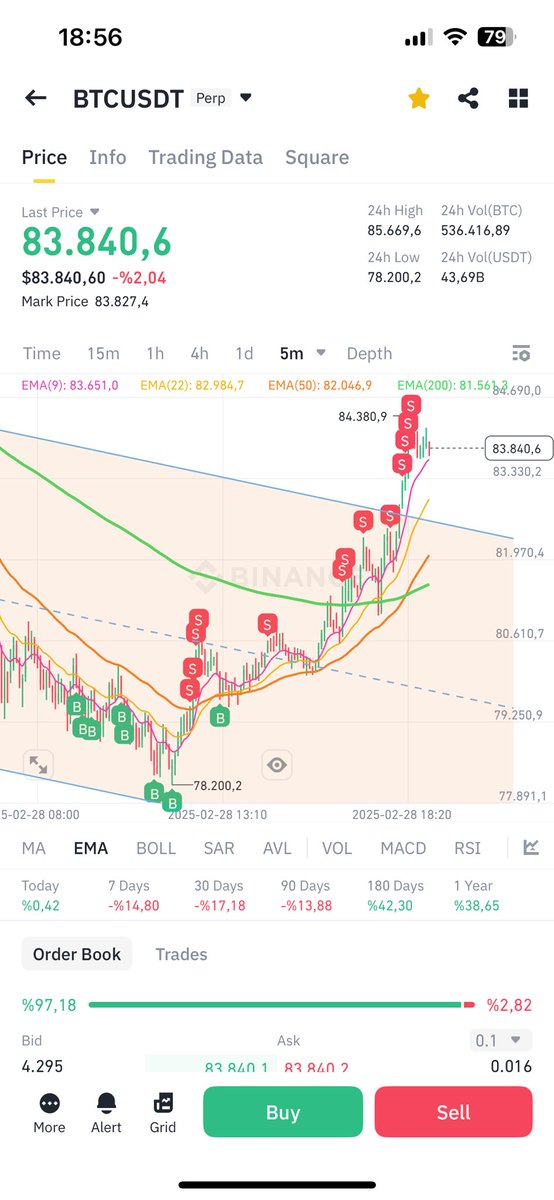 Resmen bedava para dağıtıyoruz kardeşim😂💸💵🧿

Ama tuşa basmayı da ihmal etmiyoruz😉

İlk resim 30dklık takip ettiğim grafik ti!!!

İkincisi de 5dklık yakın çekim long trade🚬☺️🧿(yalan yok stresliydi 1paket sigara bitti🥶 bırakmak lzm sigarayı)

#BTC #BTCUSDT #onlybtc #Bitcoin