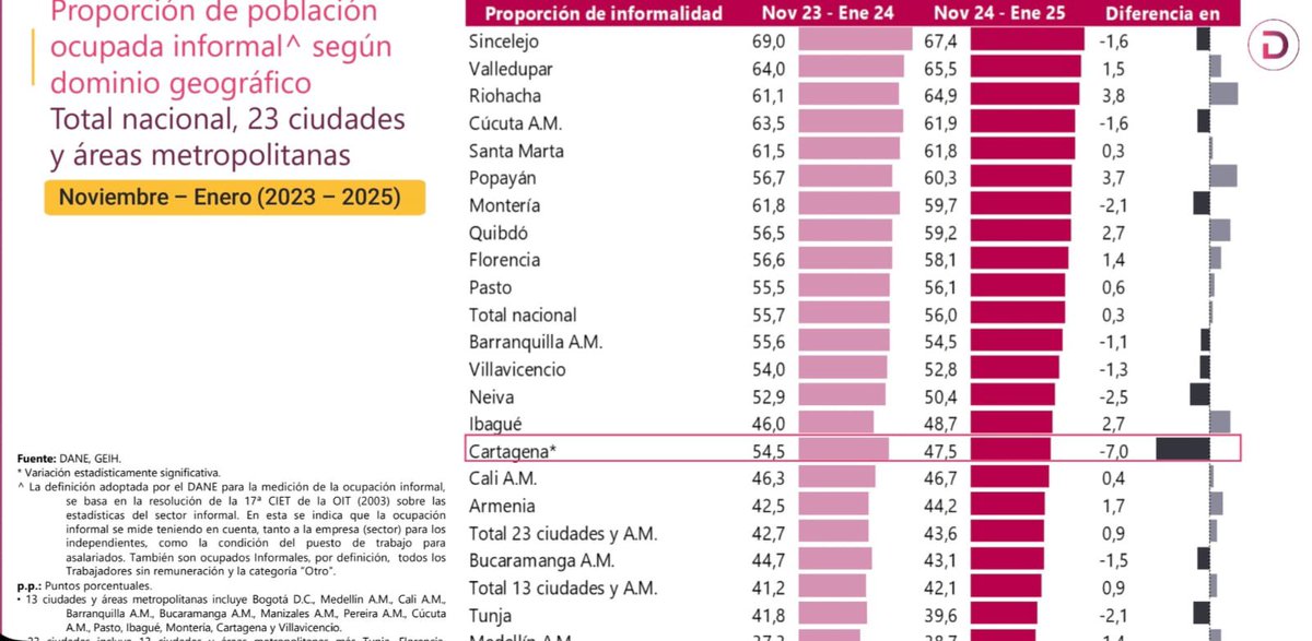 ErasmoZB's tweet photo. ¡Buenas noticias para Córdoba!

Según @DANE_Colombia, en enero de 2025 la tasa de desocupación en Montería, se ubicó en 11.4%, mejorando frente al 11.6% registrado en el mismo mes del año anterior.

Entre los sectores económicos que más generaron empleo se encuentran la Administración Pública y el Sector de Información y Telecomunicaciones. 

La informalidad laboral también descendió, pasando de 61.8% en enero de 2024 a 59.7% en enero de 2025. 

Vamos pa’lante 🚀