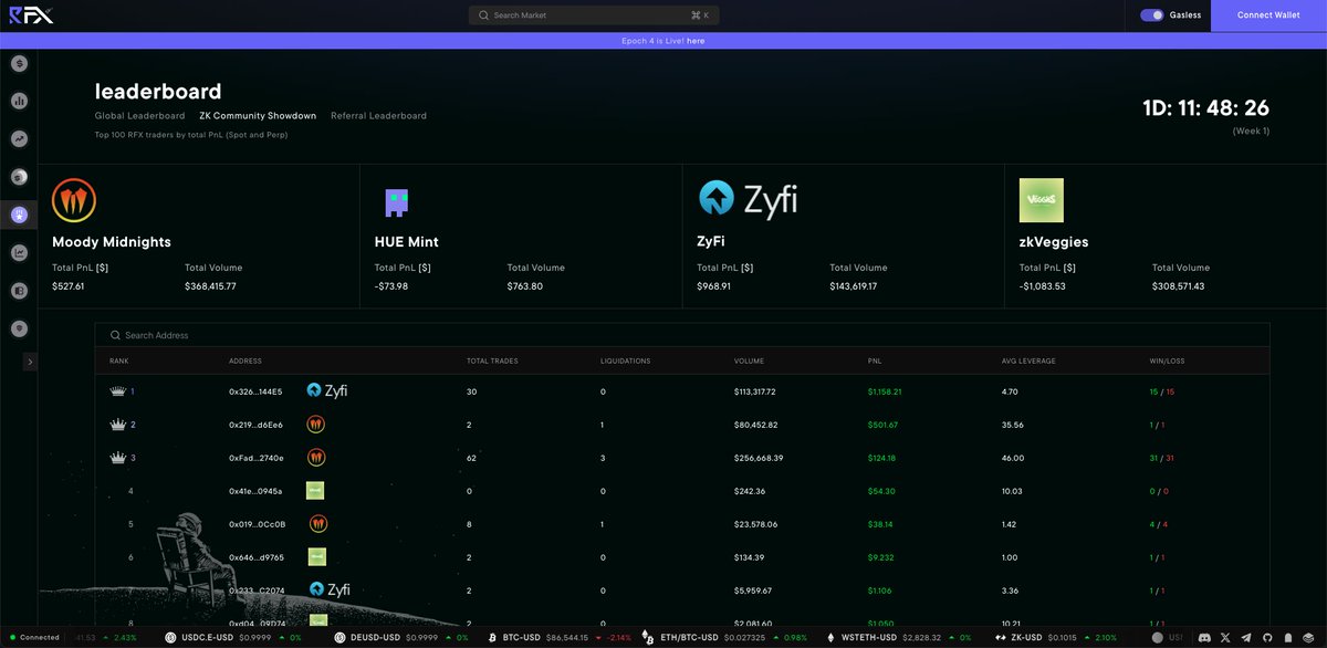 Volatility is high!

Join the Zyfi Traders for a fun competition hosted by <a href="/RFX_exchange/">RFX</a>

All conditions for participation are attached 👇

#1 Trader is from Zyfi 👀