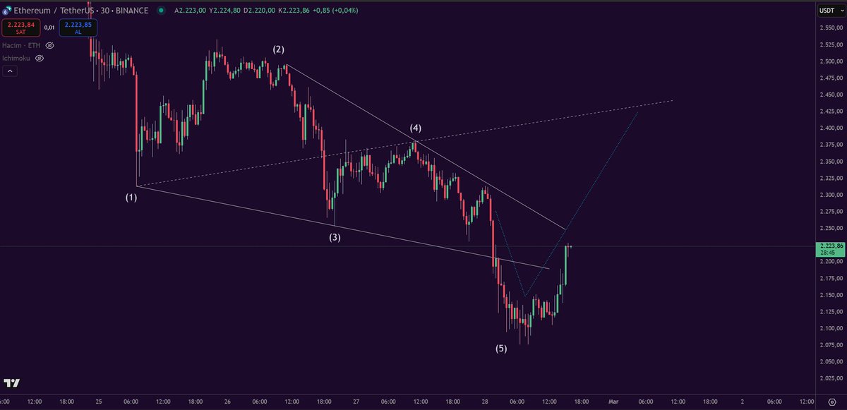 $ETH Kısa vade | Bullish Wolfe