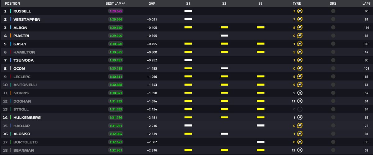 MsportXtra's tweet image. #F1 #HappyTesting CHECKERED FLAG ! That&apos;s it for pre-season testing at @BAH_Int_Circuit with the times at 5pm (CET). Day 1 had a power-outage, day 2 had rain and day 3 had some broken glass and a bustour on the circuit. No real troubles for all the teams. #MsportXtra #F1Testing