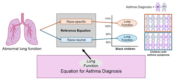 AsthmaResCincy's tweet photo. New findings from the Division of Asthma Research show removing race from testing formulas improves diagnosis of #asthma in Black children. These findings will help address long standing health disparities in our community. https://t.co/sp95C0Al4H