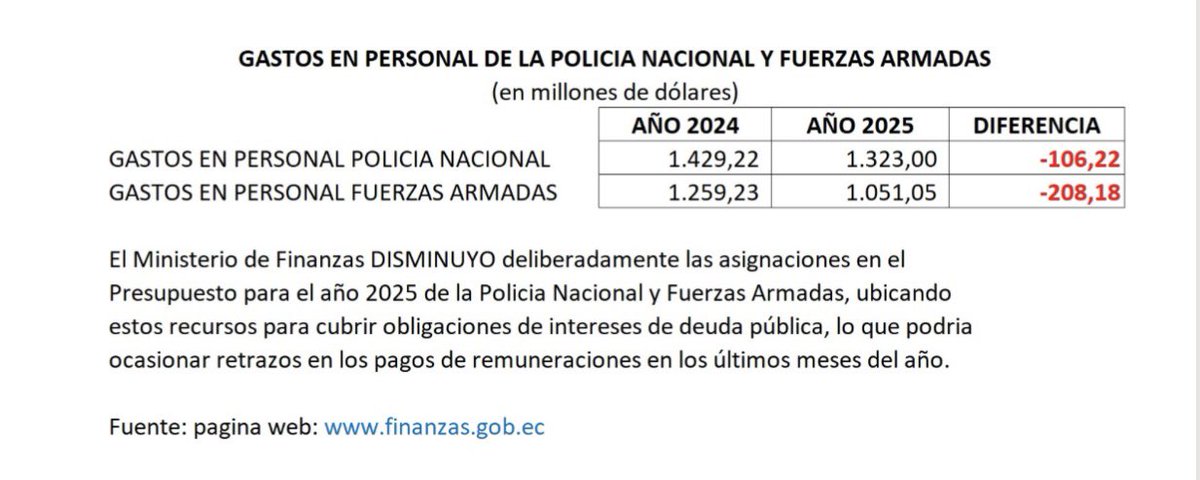 🇪🇨🇪🇨🇪🇨
La gran ESTAFA:
La subida del IVA en 3 puntos significa un ingreso fiscal adicional anual de alrededor de 1.800 millones de dólares. Pese a eso, en el 2025 DISMINUYE fuertemente el presupuesto para personal de FFAA. y Policía Nacional. 
Significa:
- Nos engañaron.
- No les