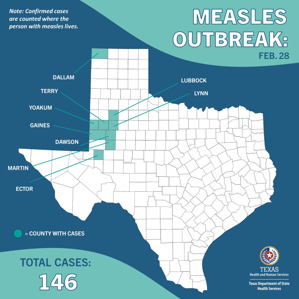 1/ DSHS continues to track the measles outbreak in the South Plains and Panhandle.

As of today, 146 cases have been identified since late January. A school-aged child, who lived in the outbreak area, died on Wednesday. The child was not vaccinated.