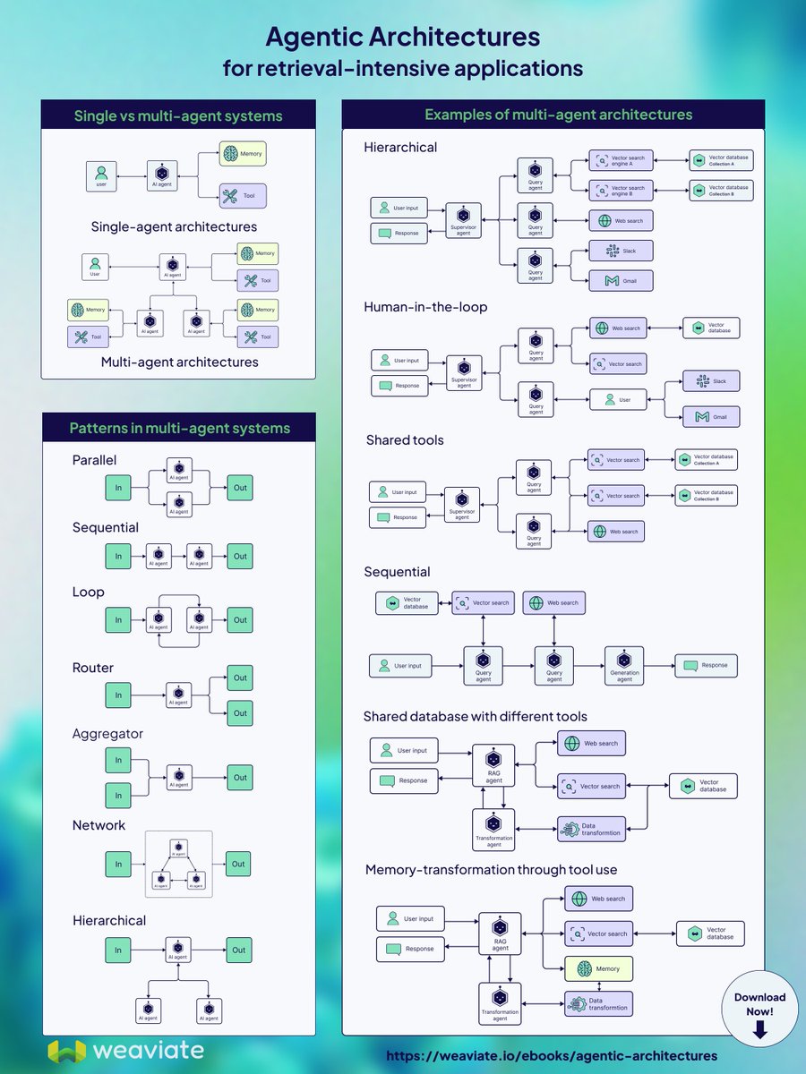 weaviate_io's tweet image. Here are the LEGO blocks of AI agents.
Letโs build some ๐ฎ๐ด๐ฒ๐ป๐๐ถ๐ฐ ๐ฎ๐ฟ๐ฐ๐ต๐ถ๐๐ฒ๐ฐ๐๐๐ฟ๐ฒ๐ with them!
Our new (and FREE!) eBook covers:
โข Single vs multi-agent systems
โข Patterns in multi-agent systems
โข 6 examples of agentic architectures
โฆand much more!
๐โฆ