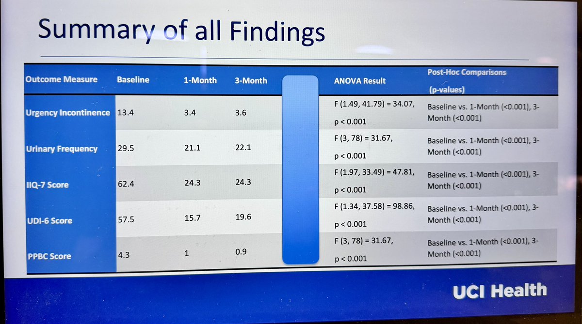Phenomenal. Game-changing. A breakthrough in targeted therapy for OAB! My mentor’s visionary Life Award project  is finally a reality—reshaping treatment and transforming lives. Huge congratulations on this incredible achievement! <a href="/sufuorg/">SUFU</a> <a href="/icsoffice/">ICS</a> <a href="/urogynsociety/">AUGS</a>
