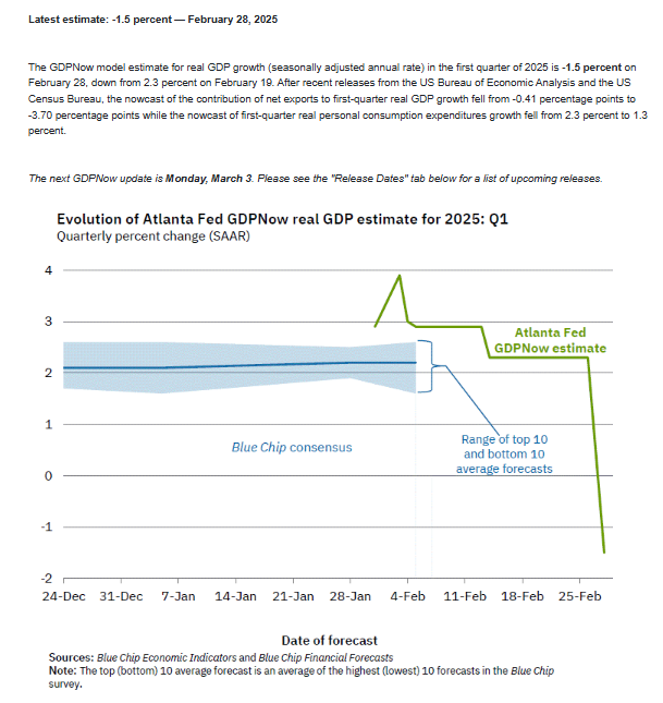 LiveSquawk's tweet photo. US Atlanta Fed GDPNow Q1: -1.5% (prev 2.3%)
https://t.co/GIJHH30kip https://t.co/6gcGwbB5Ud