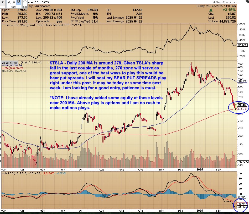 Options_Ricky24's tweet photo. $TSLA - Daily 200 MA is around 278. Given $TSLA's sharp drop in the last couple of months, $270 zone will serve as great support, one of the best ways to play this would be bear put spreads. I will post my BEAR PUT SPREADS play right under this post. It may be today or sometime next week. I am looking for a good entry; patience is a must.

*NOTE: I have already added some equity at these levels near 200 MA. Above play is options and I am no rush to make options plays. I think $TSLA may break the 200 MA once more, and thats the best time to make this trade so we can collect a lot more premium and decrease the chances of losses. 

Here's what I mean, currently: 
$275 Puts are priced at 14.30 
$250 Puts are priced at $6.80

If I sell the 275's right now and buy the 250s, I am getting a credit of around $7.50 but my losses are (25 - 7.50) $17.50. I prefer getting at least 50% or more credit for these type of plays. So I need $TSLA to make one more down move and then collect premiums on Puts. 

If you have any questions, please drop them in the comments!