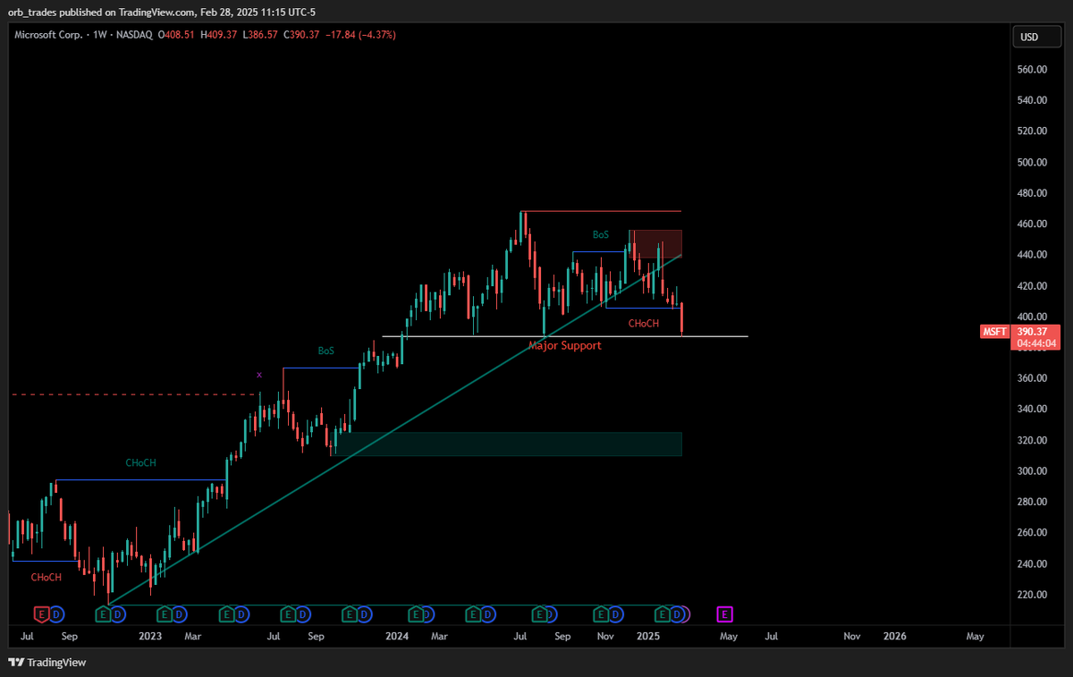 OptionsRule's tweet photo. $MSFT just cracked major support after a clear change of character (ChoCH) 👀 This level held strong for over a year—losing it opens the door to lower demand zones. Bulls need to reclaim fast, or we’re looking at deeper downside 📉 #Microsoft #Stocks #SupportBreak https://t.co/221wzwIaDd