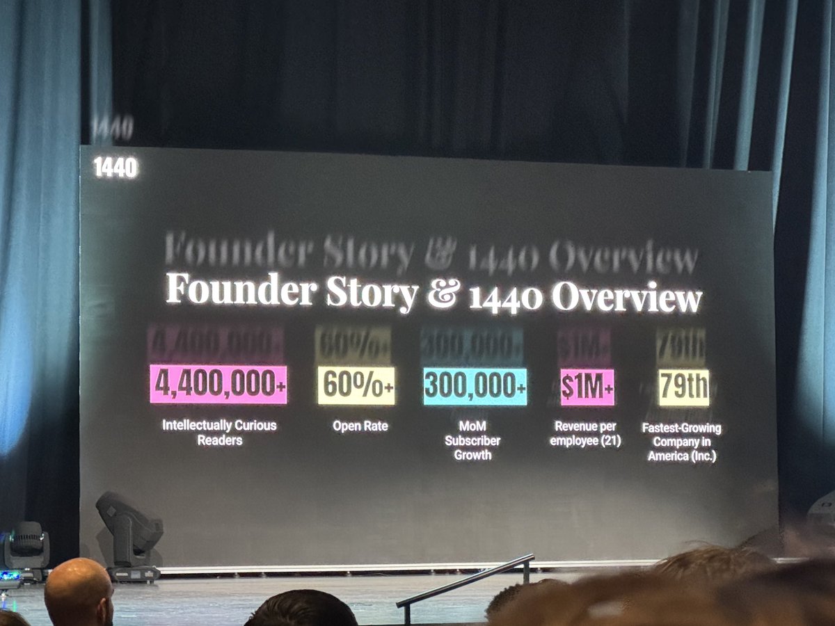 1440 newsletter is adding 300k subscribers a month