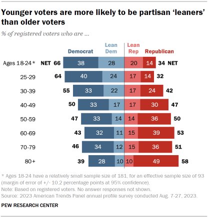 Medicare, SSA, and drug-prices are all key issues for 60+ y/o voters - who strongly vote R and always show up to vote. Republicans shouldn’t alienate a large part of their base (largest?) to see no gains with their already hardest loyalists. 

SSA and similar elder-care programs