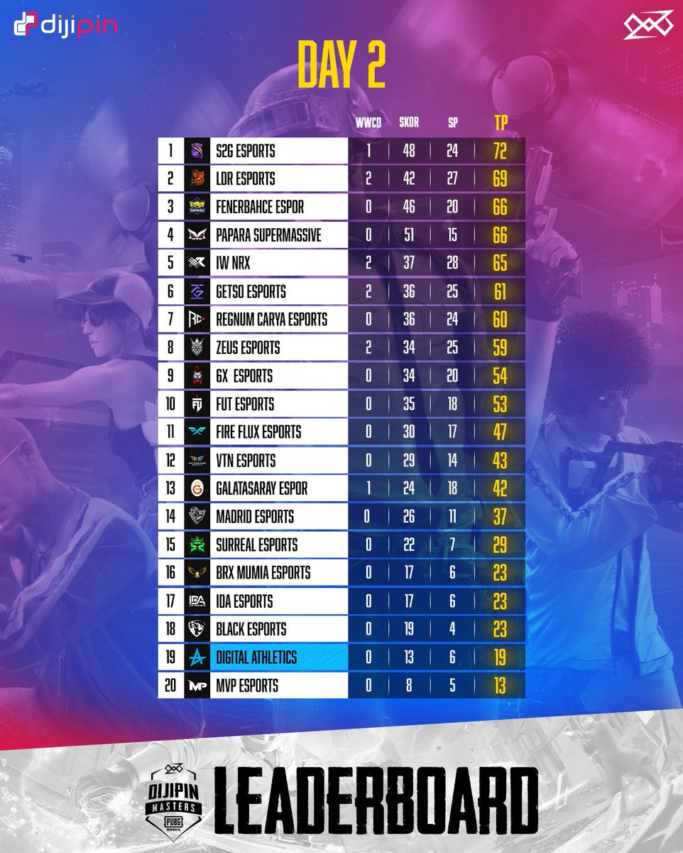 PUBG MOBILE Dijipin Masters 2. Sezon Turnuvası elemelerinde 2. Gün sonuçları sizlerle!

#DAhayenibaşladık