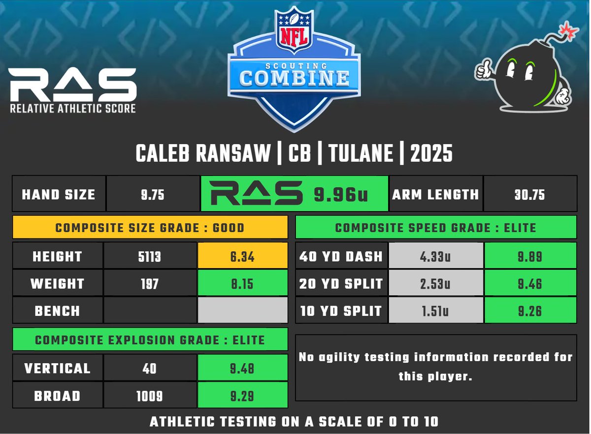 Caleb Ransaw is a CB prospect in the 2025 draft class. He scored an unofficial  9.96 #RAS out of a possible 10.00. This ranked 10 out of 2480 CB from 1987 to 2025. 

Splits projected, times unofficial.

ras.football/ras-informatio…