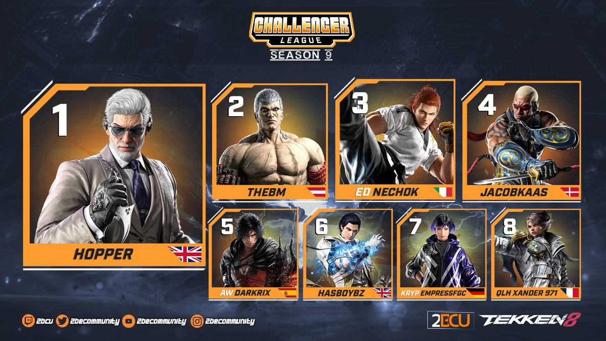 2BCU 🔜 Hessen Crash XXII June 20-22 @Frankfurt (@2becommunity) on Twitter photo 📢Your 5th #Tekken8 Challenger League qualifier top8!
🥇 <a href="/h0pperTK/">h0pper</a>
🥈 <a href="/badmanner_aut/">TheBM</a>
🥉 <a href="/Nech0k/">DKZ | Nech0k</a>
🏅 <a href="/jacobkaas8/">⚜️jacobkaas8⚜️</a>
5. <a href="/Darkrix_/">AW | Darkrix</a> & <a href="/hasboybz/">Hasboybz</a>
7. <a href="/EmpressFGC/">KRYP | Empress @ The Mixup</a> & <a href="/QLH_XANDER_971/">QLH_XANDER_971</a>
👇You can now sign up for the 6th out of 8 qualifiers:
discord.gg/4KnEZDF 📢Your 5th #Tekken8 Challenger League qualifier top8!
🥇 <a href="/h0pperTK/">h0pper</a>
🥈 <a href="/badmanner_aut/">TheBM</a>
🥉 <a href="/Nech0k/">DKZ | Nech0k</a>
🏅 <a href="/jacobkaas8/">⚜️jacobkaas8⚜️</a>
5. <a href="/Darkrix_/">AW | Darkrix</a> & <a href="/hasboybz/">Hasboybz</a>
7. <a href="/EmpressFGC/">KRYP | Empress @ The Mixup</a> & <a href="/QLH_XANDER_971/">QLH_XANDER_971</a>
👇You can now sign up for the 6th out of 8 qualifiers:
discord.gg/4KnEZDF