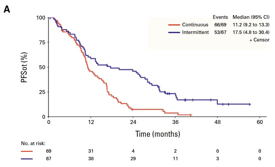 Arndt Vogel (@arndtvogel) on Twitter photo Intermittent or Continuous Panitumumab + FOLFIRI for 1st line RAS and BRAF WT mCRC
<a href="/JCO_ASCO/">Journal of Clinical Oncology</a>
doi.org/10.1200/JCO.24…
🔎IMPROVE Trial
👉ORR 68.1 vs 61.2%,
👉mPFS: 11.2 vs 17.5 mo
👉mOS: 36.3 vs 35.1 mo
🧐Intermittend Tx feasible, less tox
<a href="/myESMO/">ESMO - Eur. Oncology</a> Intermittent or Continuous Panitumumab + FOLFIRI for 1st line RAS and BRAF WT mCRC
<a href="/JCO_ASCO/">Journal of Clinical Oncology</a>
doi.org/10.1200/JCO.24…
🔎IMPROVE Trial
👉ORR 68.1 vs 61.2%,
👉mPFS: 11.2 vs 17.5 mo
👉mOS: 36.3 vs 35.1 mo
🧐Intermittend Tx feasible, less tox
<a href="/myESMO/">ESMO - Eur. Oncology</a>