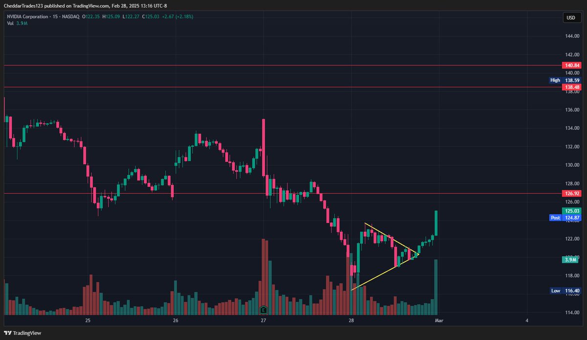$NVDA 130 C 3/7 1.15 -> 2.05 at close 

80% gain on contracts ✅

Full disclosure, I sold a majority of my position at 1.65