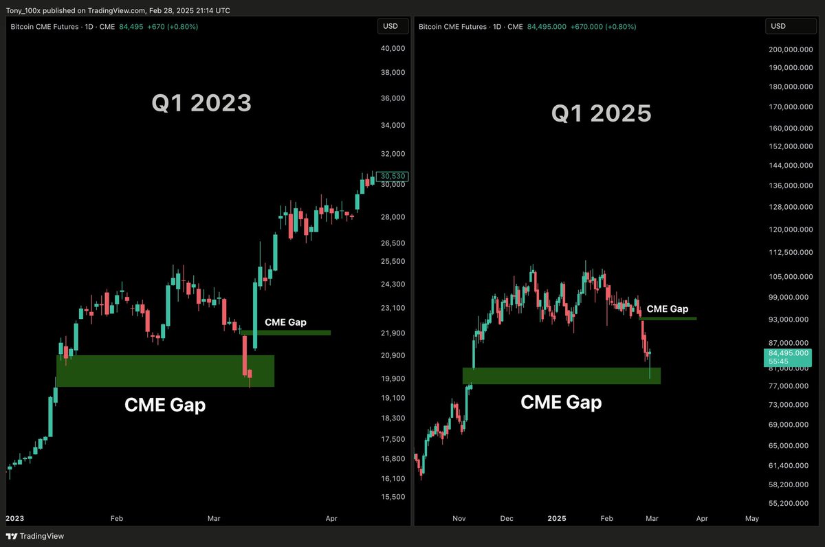 Ape_100x's tweet photo. $BTC1! CME Futures Daily Chart

This looks similar. https://t.co/W8llZZZXql