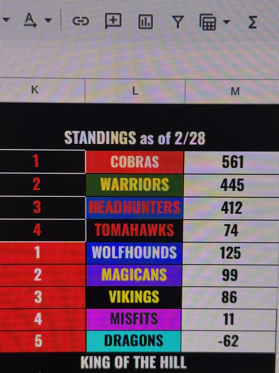 HPHS_Strength's tweet photo. Here are updated standings of our Raider teams for football this off season. Love seeing these young men getting better in February for August. Go Raiders WE>ME https://t.co/K9OOq57cTi