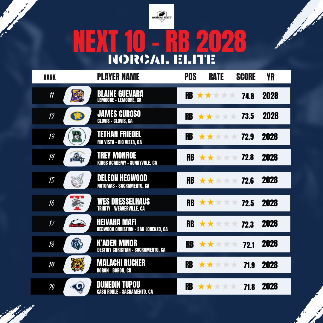 NorCal_100's tweet image. Keeping tabs on the future: 

Our Next 10 &apos;28 RB prospects are making waves as varsity contributors, understudies, and co-starters. These freshmen backs maximized their reps and opportunities, earning a spot on our watch list. #RBWatch #2028Class #EmergingTalent
