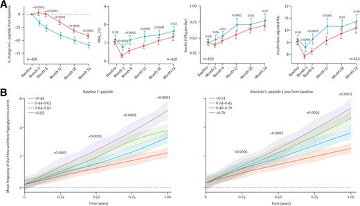 Diabetes, a research journal of the ADA 🧪 (@diabetes_ada) on Twitter photo ⭐️Best of #DiabetesADA2024⭐️ | #02 ALTMETRIC
Evidence for C-Peptide as a Validated Surrogate to Predict Clinical Benefits in Trials of Disease-Modifying Therapies for Type 1 Diabetes
-Esther Latres et al.
doi.org/10.2337/dbi23-…
<a href="/ADA_Pubs/">ADA Professional Publications</a> ⭐️Best of #DiabetesADA2024⭐️ | #02 ALTMETRIC
Evidence for C-Peptide as a Validated Surrogate to Predict Clinical Benefits in Trials of Disease-Modifying Therapies for Type 1 Diabetes
-Esther Latres et al.
doi.org/10.2337/dbi23-…
<a href="/ADA_Pubs/">ADA Professional Publications</a>
