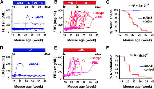 Diabetes, a research journal of the ADA 🧪 (@diabetes_ada) on Twitter photo ⭐️Best of #DiabetesADA2024⭐️ | #03 ALTMETRIC
Cell-Surface ZnT8 Antibody Prevents and Reverses Autoimmune Diabetes in Mice
-Devi Kasinathan et al.
doi.org/10.2337/db23-0…
<a href="/ADA_Pubs/">ADA Professional Publications</a> ⭐️Best of #DiabetesADA2024⭐️ | #03 ALTMETRIC
Cell-Surface ZnT8 Antibody Prevents and Reverses Autoimmune Diabetes in Mice
-Devi Kasinathan et al.
doi.org/10.2337/db23-0…
<a href="/ADA_Pubs/">ADA Professional Publications</a>