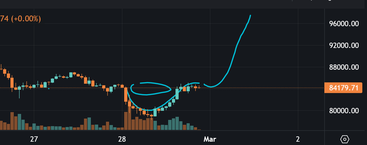 johnnyehl's tweet photo. ¡Atención #traders! Patrón de taza con asa en #BTC gráfico de 1  hora detectado. ¡Potencial #movimiento #alcista! 🚀 #trading #análisistécnico #patronesgráficos #Patróndetazaconasa https://t.co/wujMLgtuJS