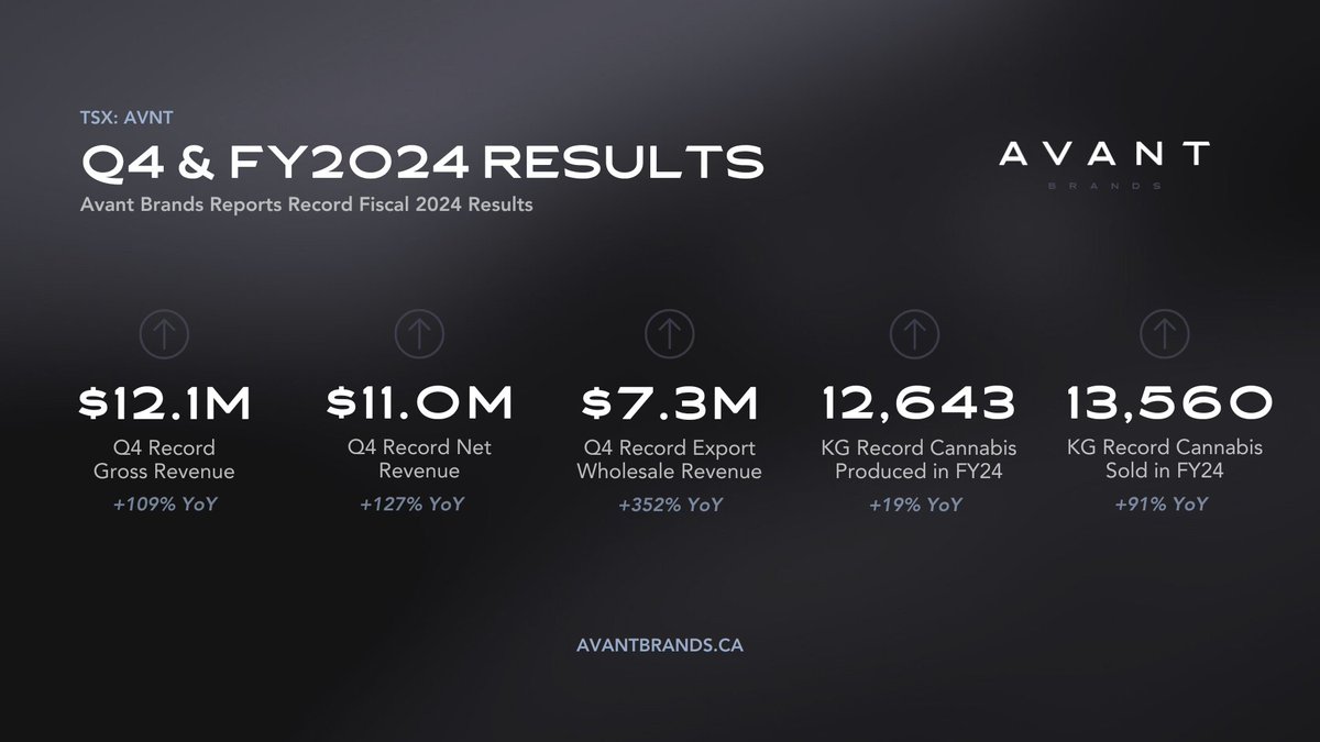 Avant Brands Reports Record Fiscal 2024 Results 

Read the full news release: loom.ly/AaDNJsU

#AvantBrands $AVNT $AVTBF