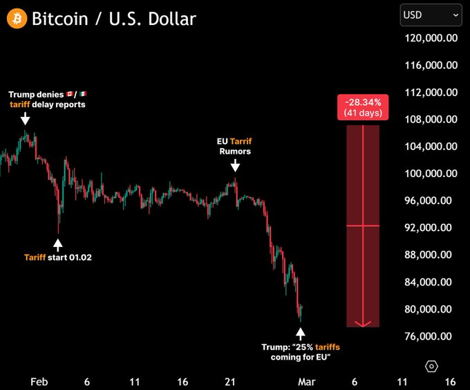 Kripto piyasası TİCARET SAVAŞLARINA girdi!

20 Ocak’tan bu yana piyasa 800 milyar dolardan fazla değer kaybetti (tarihteki en büyük düşüş).

Kripto tarihinde BTC her zaman merkeziyetsiz bir HEDGE olarak görülüyordu, ancak artık her şey değişti.

İşte düşüşün sebebi ve şimdi NE