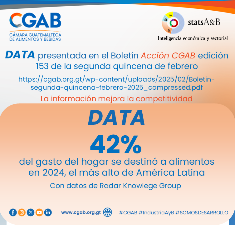 cgab2018's tweet photo. En el boletín Acción #CGAB quincenal podrás encontrar la data de tu interés. El boletín de la segunda quincena de febrero muestra que el 42% del gasto del hogar se destinó a alimentos en 2024. Consulta en https://t.co/58f94jlQzV  @Cgab19 https://t.co/CxtHx4DO7i