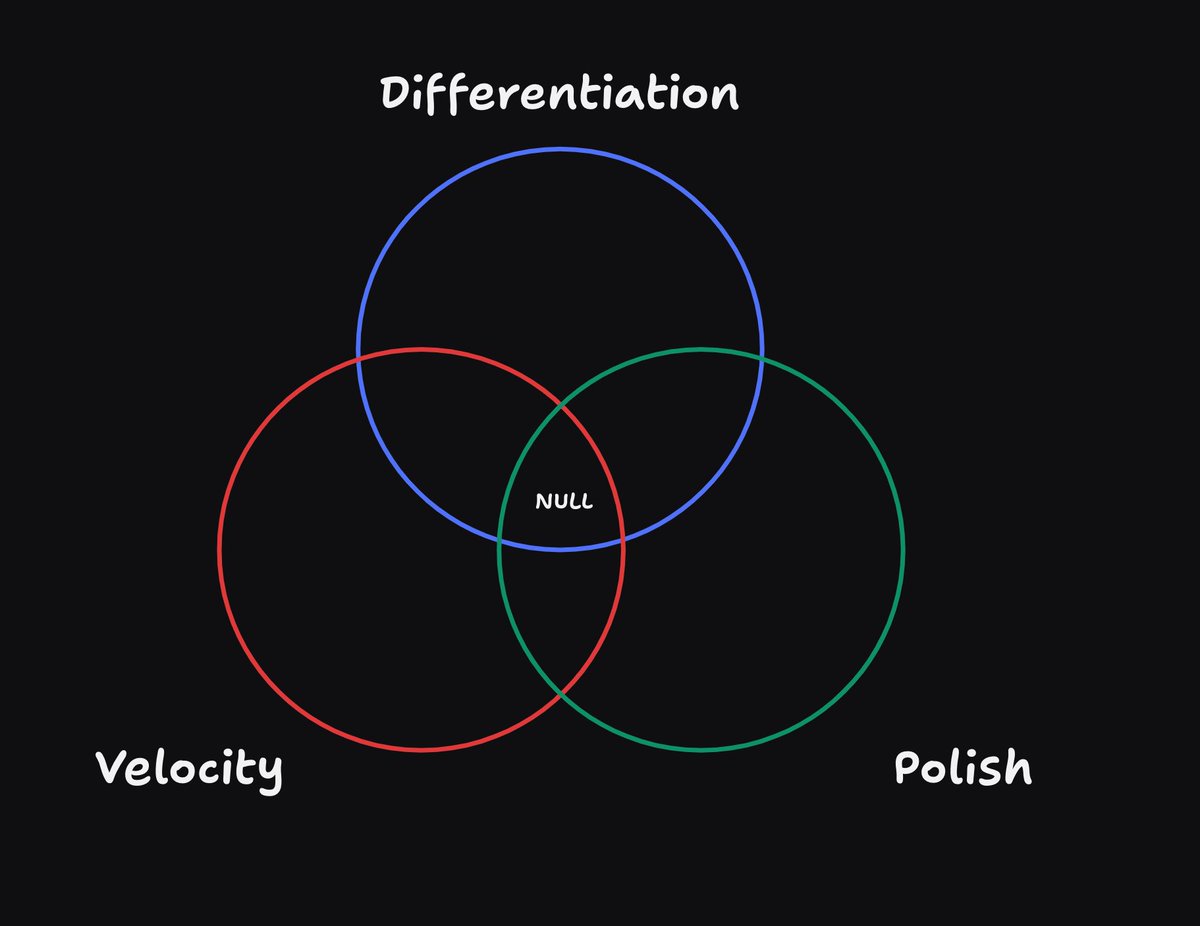 Builders face a trilemma — you cannot maximize Polish, Velocity, and Differentiation simultaneously. Trying to achieve all three risks overextension, slowing you down. Instead, pick two (or even one) to dominate:

1. Polish
The product is polished for almost all the edge cases,