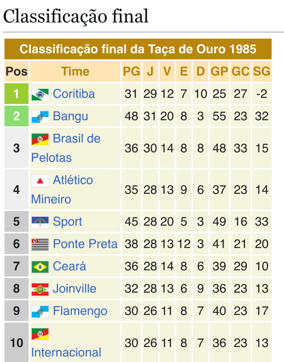 futnostalgico's tweet image. O top 10 do Brasileirão de 1985. 🤯