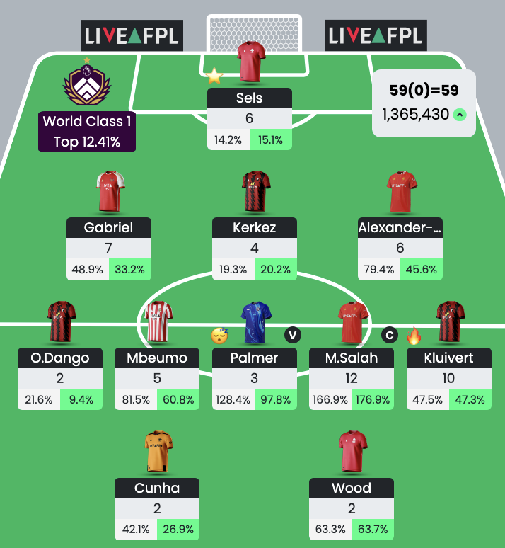 __cool2__'s tweet photo. GW27✅ 
5⃣9⃣points
1.4m➡️1.3m🌎

Gabriel, Kluivert, Sels⭐️
Dango, Cunha, Palmer😞

Solid week. Honest work by Salah (c)
#fpl https://t.co/O5VBvBoSym