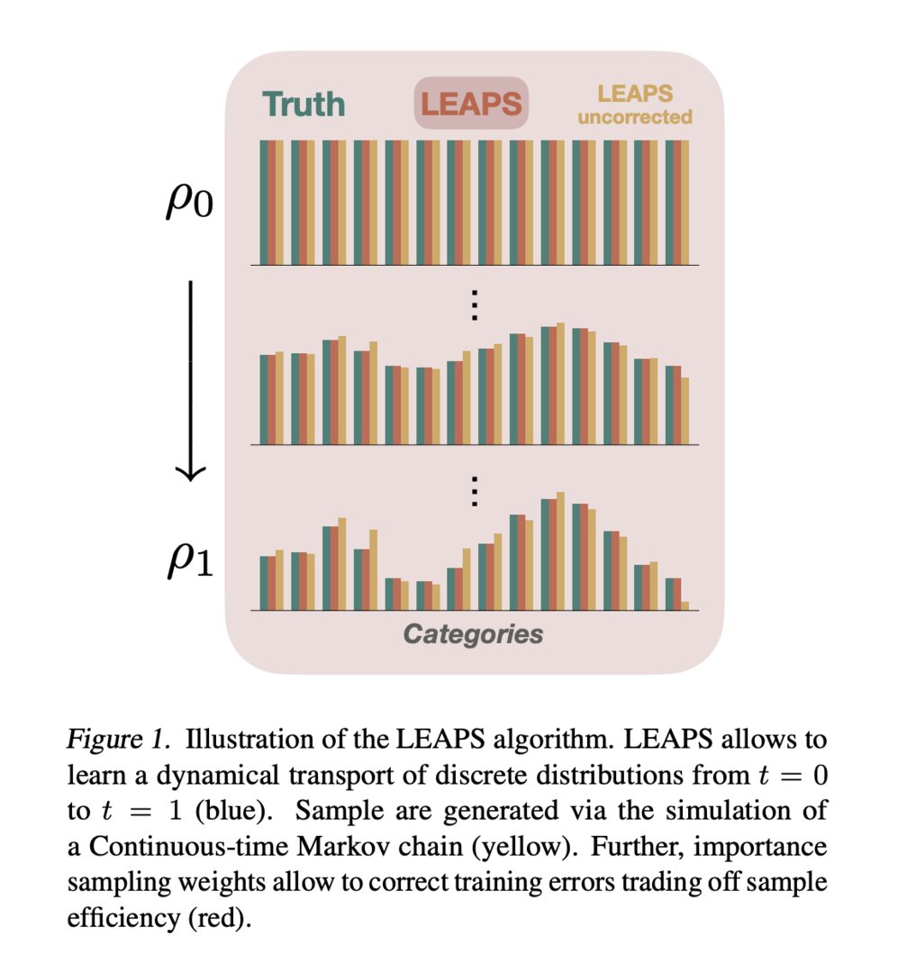 vlruso's tweet image. LEAPS: A Neural Sampling Algorithm for Discrete Distributions via Continuous-Time Markov Chains (‘Discrete Diffusion’)

 #LEAPS #SamplingMethods #MachineLearning #DataScience #AIResearch

itinai.com/leaps-a-neural…