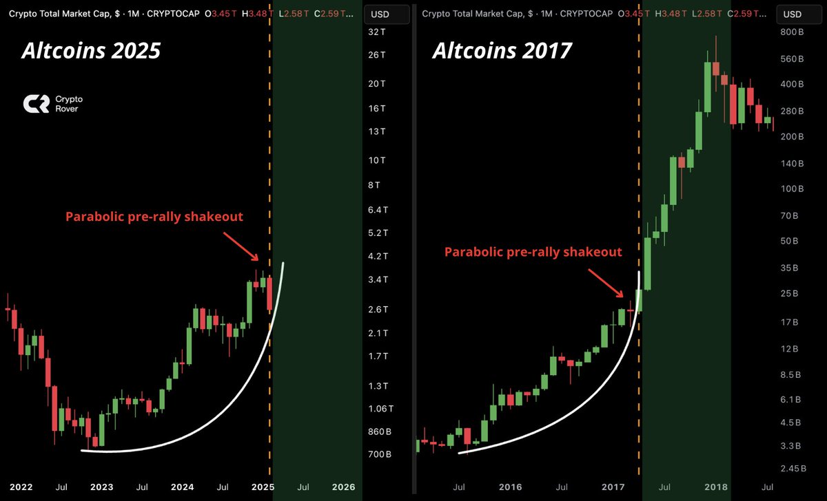 The parabolic Altcoins rally starts NOW🚀