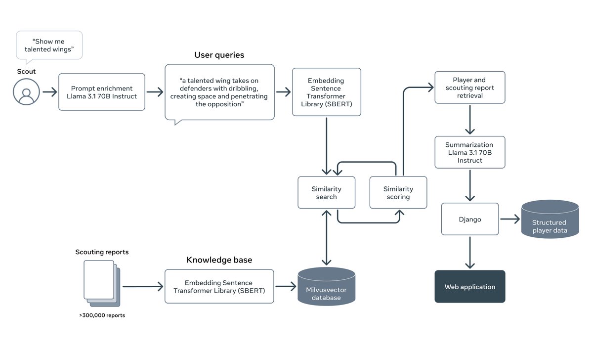 Llama is giving <a href="/SevillaFC/">Sevilla Fútbol Club</a> an edge in scouting the next wave of soccer stars. Together with IBM they created Scout Advisor — a generative AI-driven scouting tool designed and built on watsonx, with Llama 3.1 ➡️ go.fb.me/gbx2h5