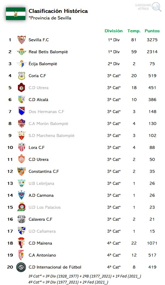 📊 Clasificación histórica de <a href="/LaLiga/">LALIGA</a>
⚽️ Provincia de #Sevilla 

1⃣ <a href="/SevillaFC/">Sevilla Fútbol Club</a> 
2⃣ <a href="/RealBetis/">Real Betis Balompié 🌴💚</a> 
3⃣ <a href="/ecijabpe/">ÉCIJA BALOMPIÉ</a> 
4⃣ <a href="/Coria_CF/">Coria CF</a> 
5⃣ CD Utrera
6⃣ <a href="/CD_Alcala/">C.D. Alcalá</a> 
7⃣ Dos Hermanas CF
8⃣ CA Morón Balompié
9⃣ SD Marchena Balompié
🔟 <a href="/LoraCFOficial/">LORACF</a>
