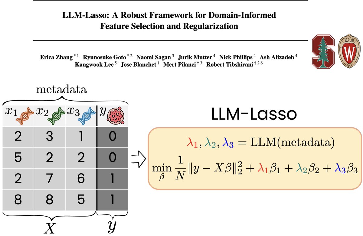 1/ Super excited to share our new work “LLM-Lasso,” led by my collaborators from Stanford! 

tldr; We've reimagined the classic Lasso algorithm (by <a href="/robtibshirani/">rob tibshirani</a>), which uses ℓ1 regularization to select a sparse subset of features!