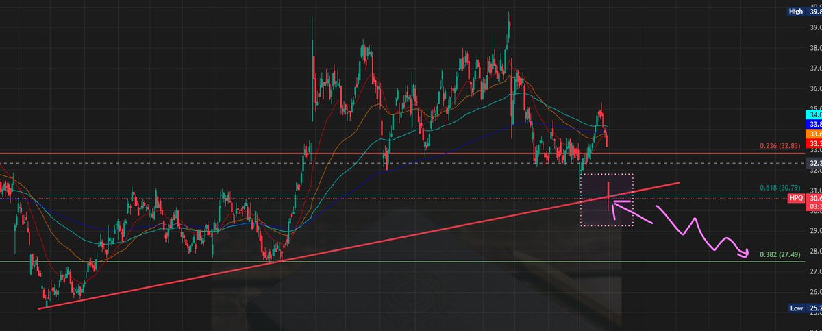 Solix_Trade's tweet image. $HPQ critical zone held today! 🤞 Let&apos;s keep our fingers crossed for HP Inc.! 🔥📊

🔔 Follow me for more updates!♥️

#HPQ #StockMarket #Investing #FinancialNews #MarketTrends #TechStocks #WallStreet #Trading #InvestSmart #StockAnalysis